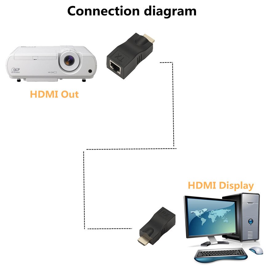 Hdmi Extender Hdmi Uitbreiding Tot 30M Over CAT5e / 6 Utp Lan Ethernet Kabel RJ45 Poorten Lan Netwerk