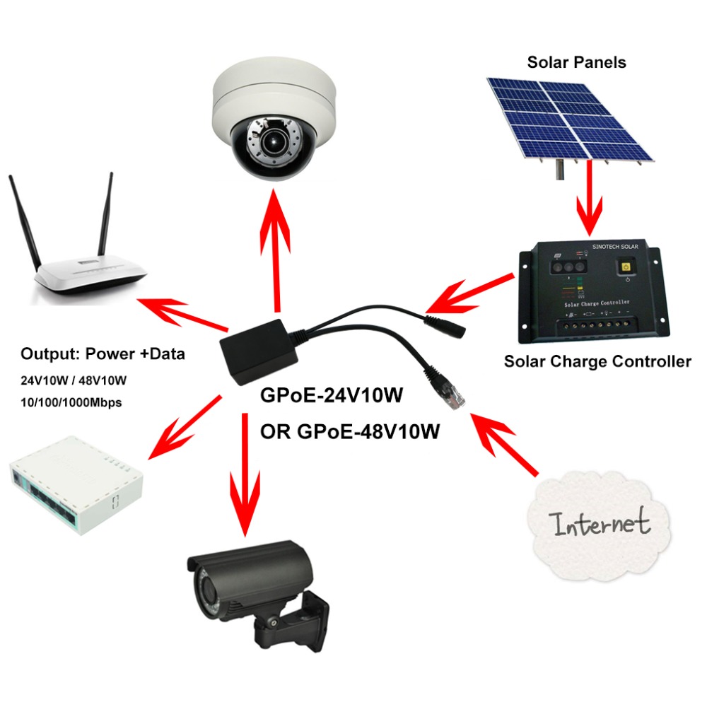Inyector POE Gigabit de 24 voltios para Mikrotik/UBNT, producto de paneles solares, conversión de 12V a 24V, dispositivo de más de 100M de cable de red