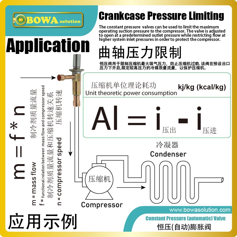 Constant Pressure Valve is Installed between the discharge line and the evaporator, the valve controls pressure precisely