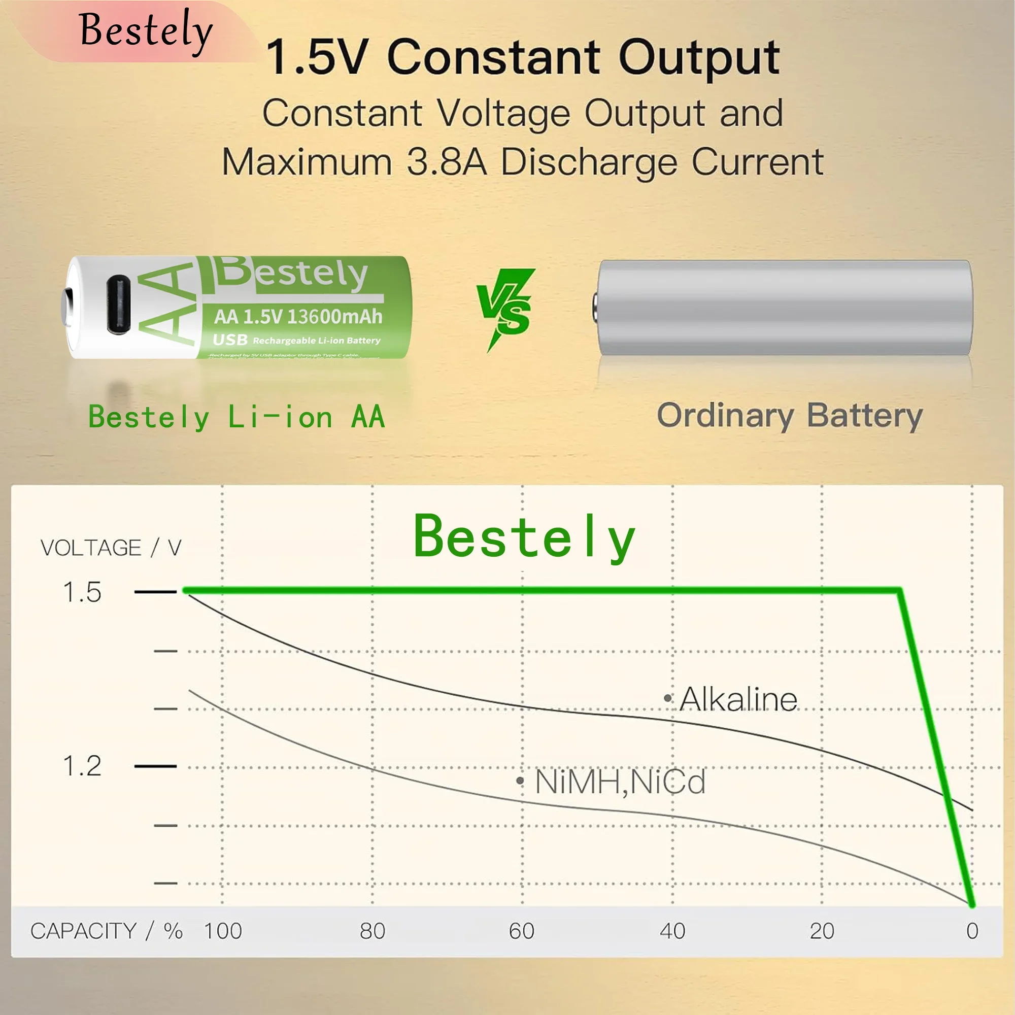 Batterie ricaricabili al litio ad alta capacità AA 1,5 V 13600 mAh Tensione di uscita Alimentatore stabile, cavo di tipo C incluso