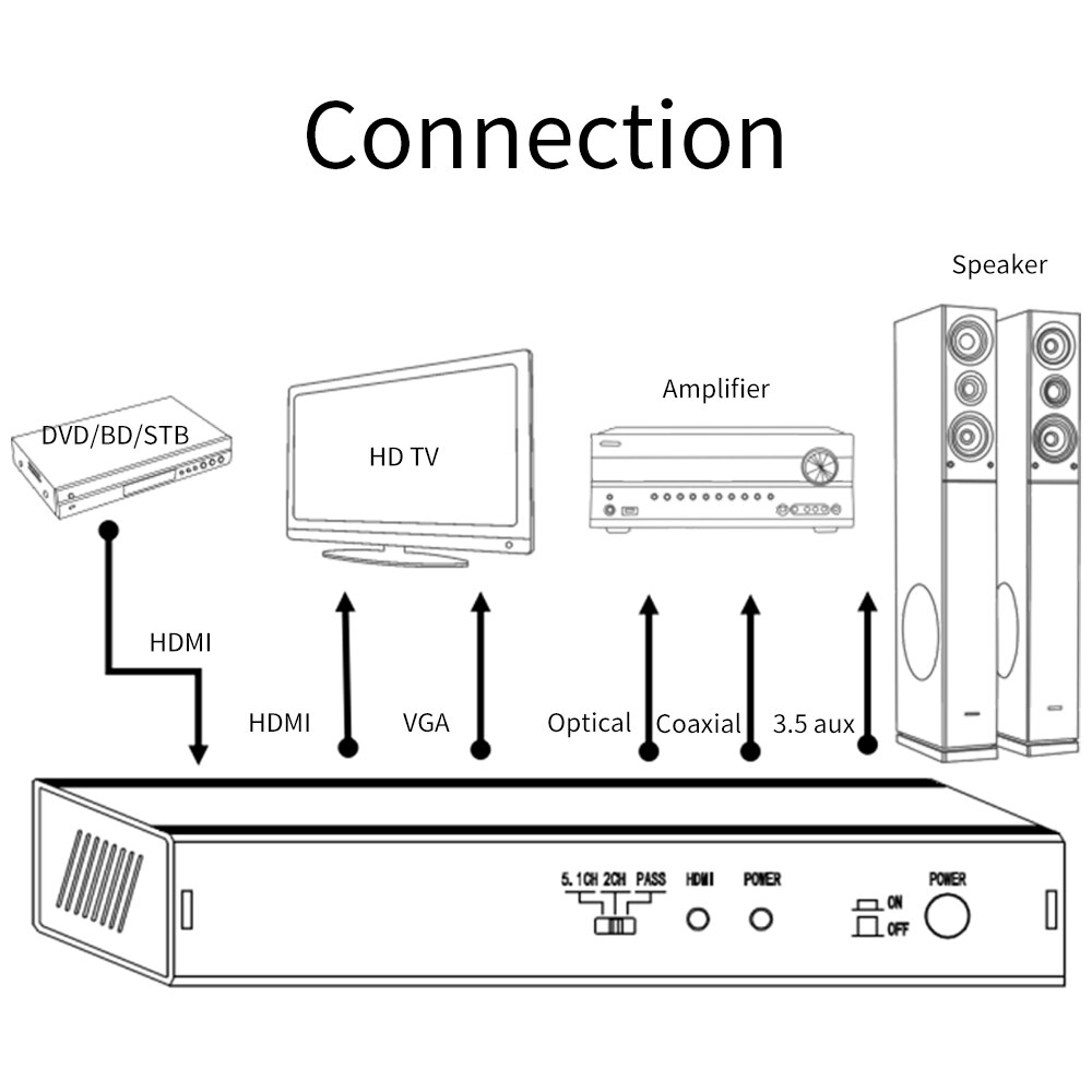 Extracteur Audio compatible HDMI vers convertisseur VGA 5.1CH Dolby AC3 DTS avec adaptateur optique SPIDF Coaxial Jack 3.5mm vga MHL HD320
