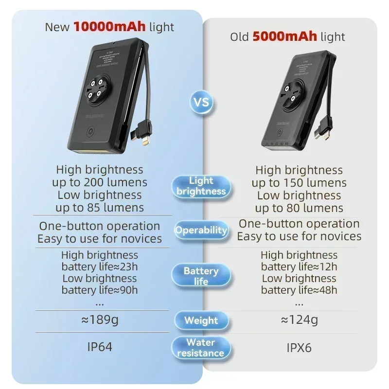 ROCKBROS – feu avant de vélo 5000/10000mAh, étanche IP64, lumière forte, lampe de sécurité pour cyclisme, grande capacité, point culminant