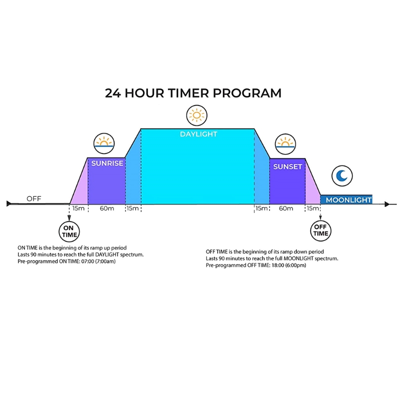 Aquarium LED Licht Regler Dimmer Modulator mit LCD Anzeige für Fisch Panzer Intelligente zeitliche Koordinierung Dimmen System Sonnenaufgang &Ampere; Sonnenuntergang