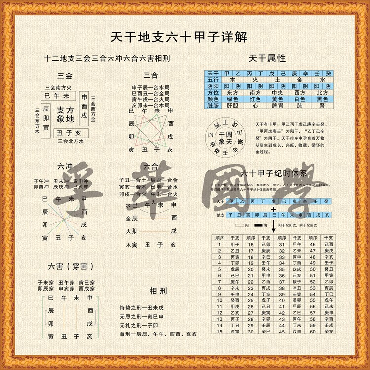 Celestial Stem Gedetailleerde Kaart Van De Zestig Jaar Van De Aarde Tak Zhou I Ching Sinology Feng Shui Kalender Berekening: A30cm