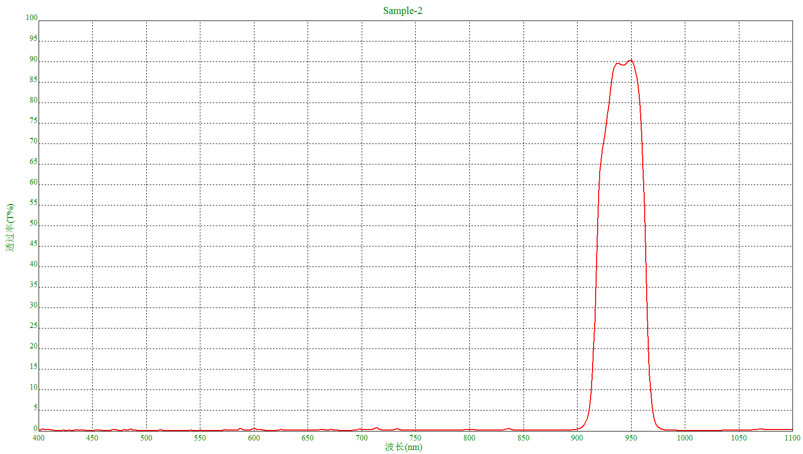 Narrow-band 940 Nm Bandpass Filter with Half-width 40 Nm and Full-width 70 Nm Dielectric Film Filter with 10*0.55 Mm