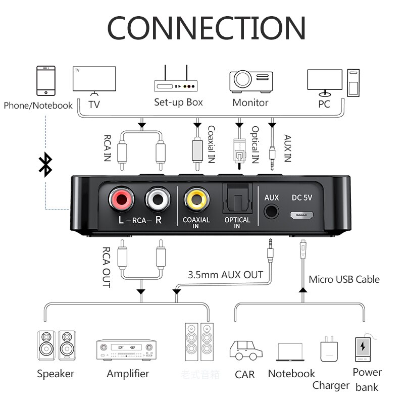 Bluetooth 5.0 Receiver Transmitter FM Stereo AUX 3.5mm Jack RCA Optical Wireless Audio Adapter Remote Control For TV Car Kit