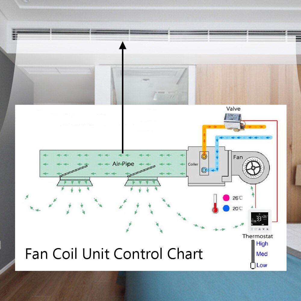 AC 230V 5A WIFI Thermostat Remote Control for Central Air Conditioning and Fan Coil Unit Smart Temperature Controller Regulator