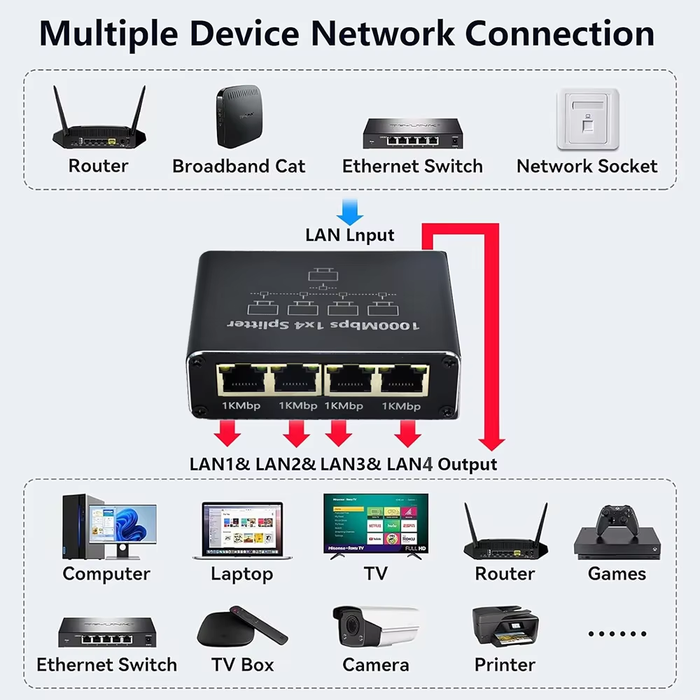 Gigabit Ethernet Splitter 1 to 2/3/4 1000Mbps RJ45 LAN Internet Splitter for Computer/Hub/Switch/Router/Set-Top Box/Digital TV
