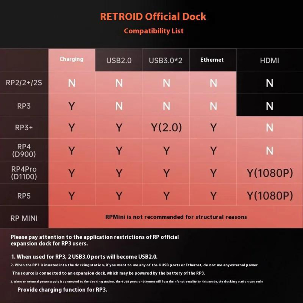 7-In-1 Charging Dock for Retroid Pocket 5 Docking Station PD Charging HDMI-Compatible Charger Dock Station for RP5 RP4 Pro RP4