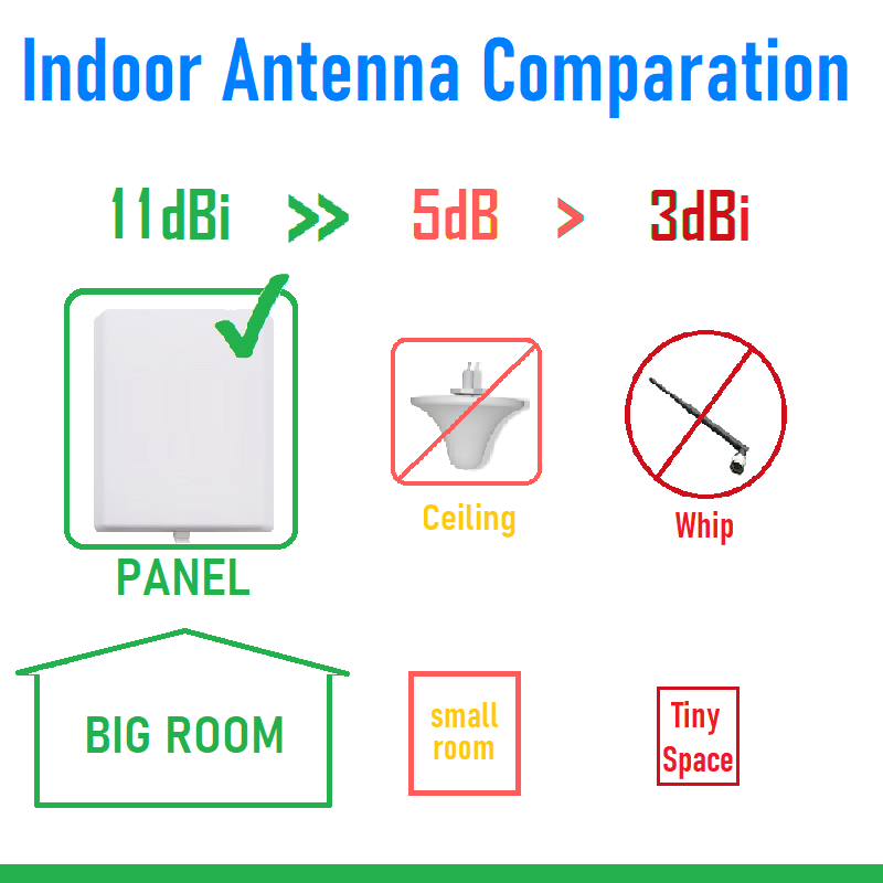 Ceiling Indoor Interior Directional Omni Antenna 700 2700 3800 MHZ 2G 3G 4G 5G WIFI for Router CPE Amplifier Booster