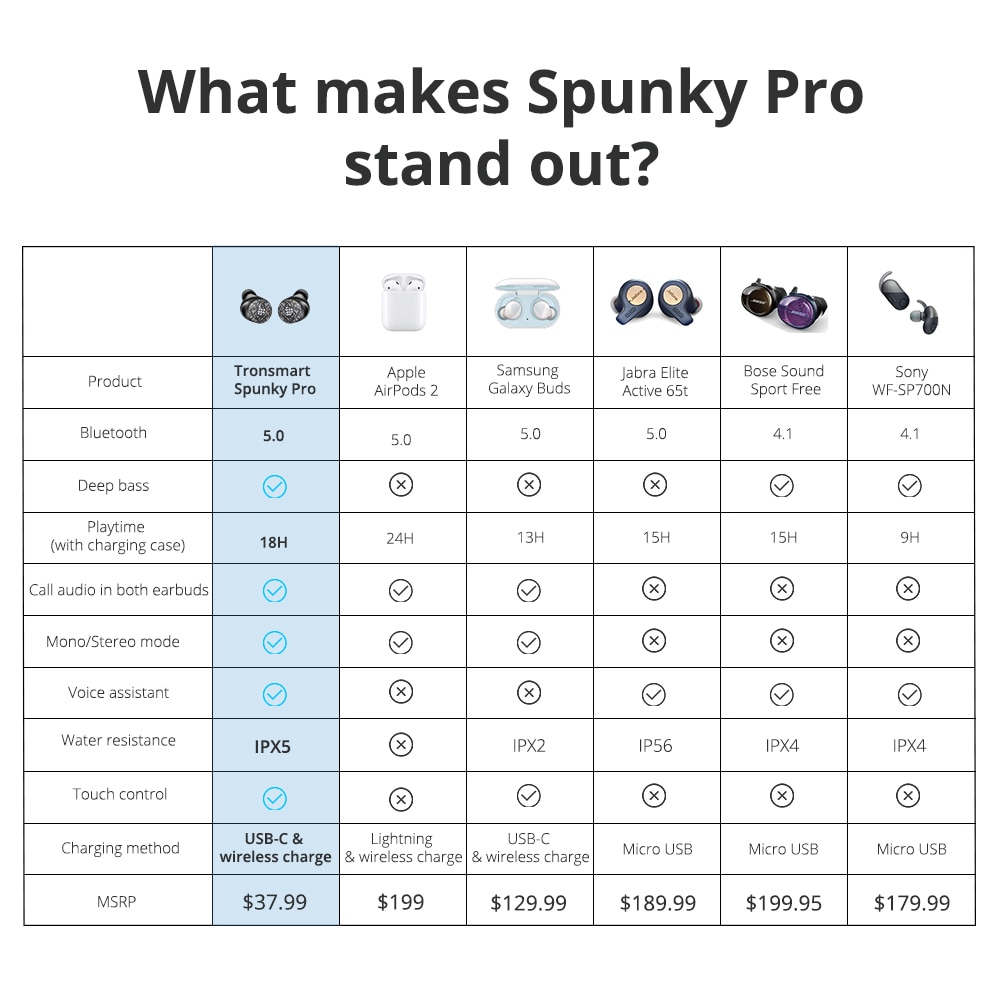 Tronsmart Spunky Pro Bluetooth 5.0 TWS Earbuds IPX5 Waterproof Earphones Deep Bass Voice Assistant Wireless Charging Headset