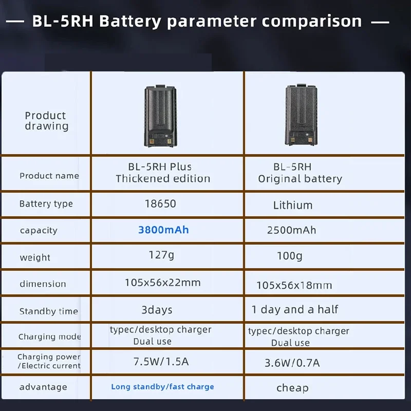 Baofeng UV-5RM bateria 2500/3800mAh oryginalna ładowarka USB-C dużej mocy BF-K5 Plus GM-5RH Pro Walklie Talkie akumulatory
