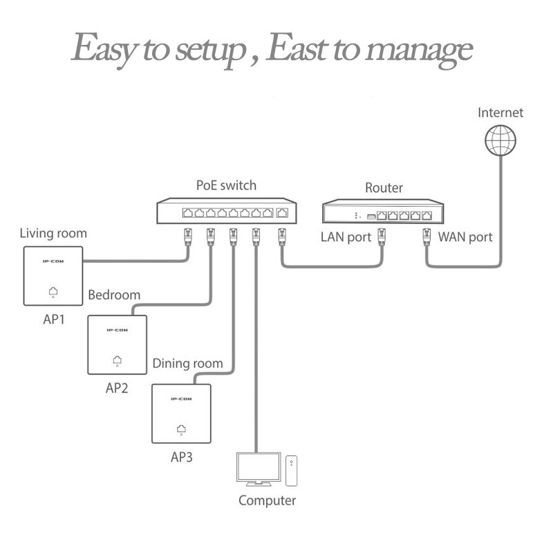 11AC 1200Mbps Point d'accès intégré sans fil au mur 86 Type AP Client mural intérieur + AP double bande 11AC 1167Mbps conforme au PoE 802.3af