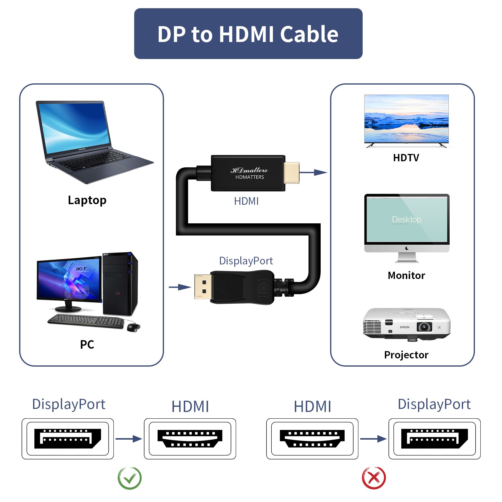Displayport to HDMI-compatible 4K cable DP to HDMI 4K adapter 1080P converter cable for HP Dell Lenovo Asus PC laptop monitor