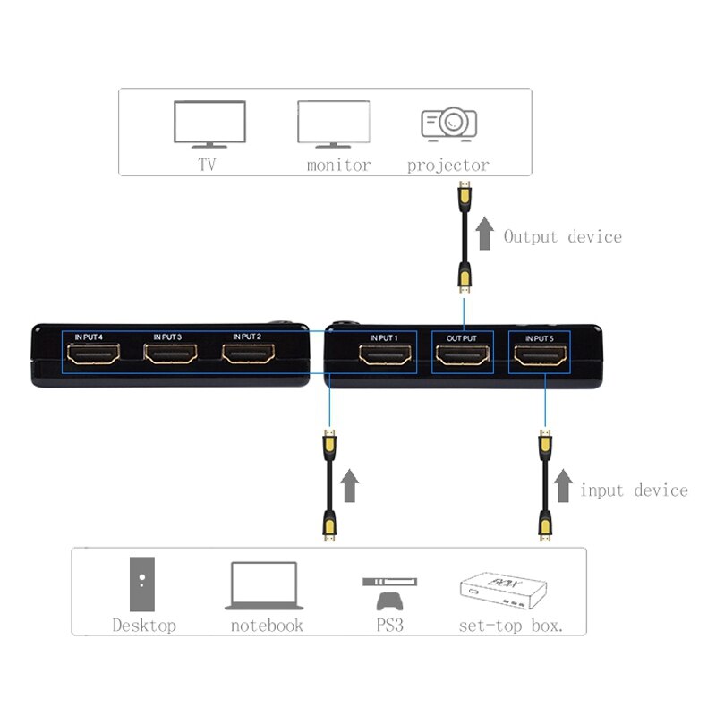 -FJGEAR 5 in 1 Out HDMI Switch 1080P HD Switcher Selector HDTV with IR Remote Control Supporting 3D 4K for PS4