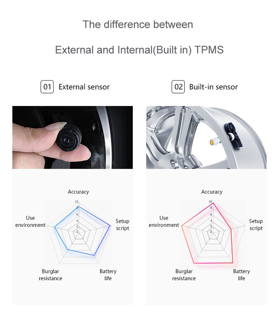Visture Solar TPMS Monitor de alarma de presión de neumáticos, sistema de presión de neumáticos, Monitor de presión de neumáticos, Sensor interno externo Q01W Q01N S05N