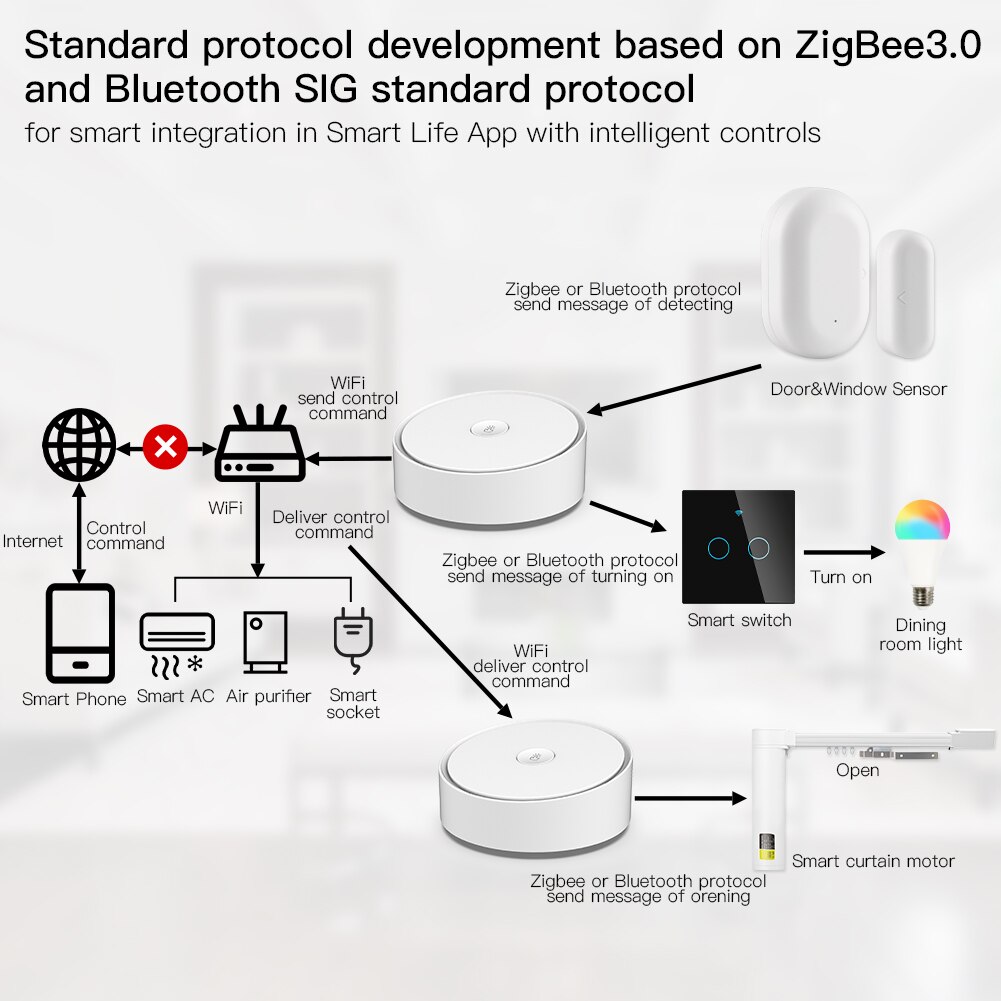 Das smarte multimode-gateway moes zigbee 3.0 wlan-bluetooth-mesh-hub ist kompatibel mit der tuya smart app und lässt sich per sprachsteuerung über alexa und google home bedienen.