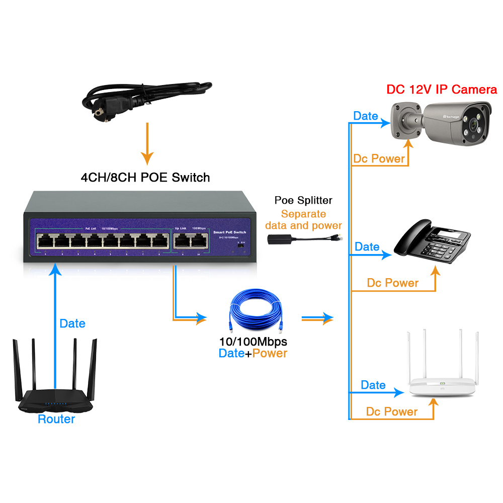 Techage 48V 4/8/16CH Network POE Switch For IP Wireless AP POE CCTV Camera System With 10/100Mbps IEEE 802.3 af/at Over Ethernet