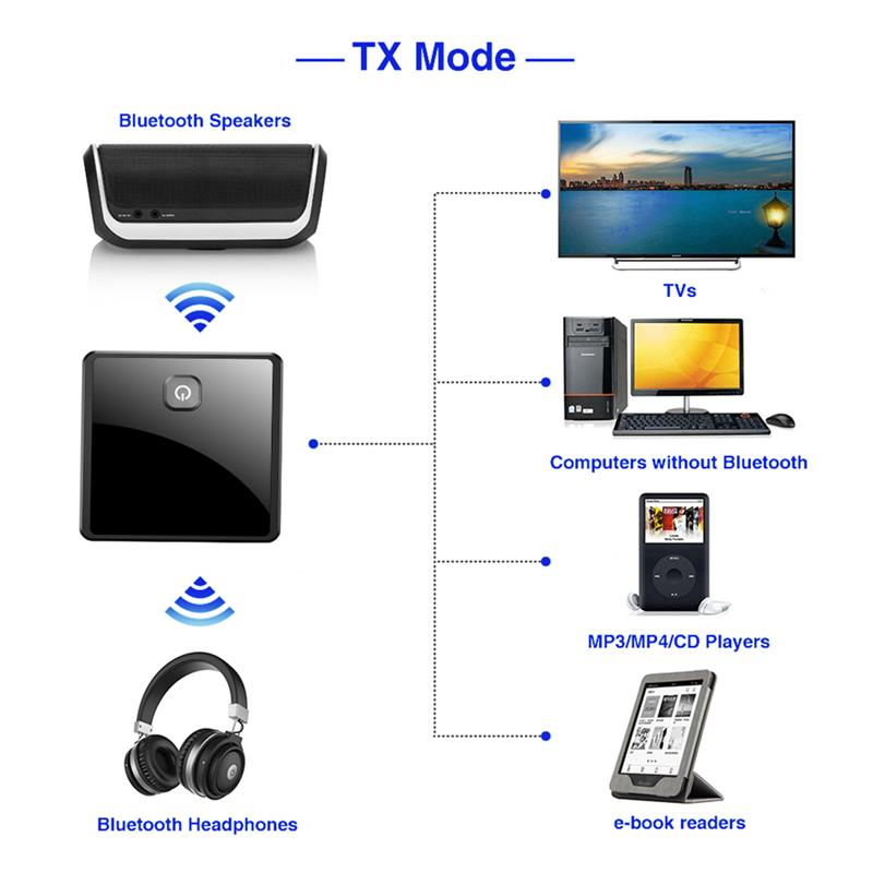 Bluetooth 5.0 sender/empfänger, drahtloser adapter mit geringer latenz, 3.5mm aux-klinkenbuchsen, optischem spdif-audioadapter für pc, tv und autolautsprecher