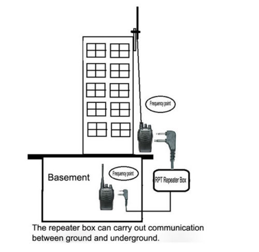 Boîte de répéteur de talkie-walkie à relais bidirectionnel pour deux radios portables Baofeng Wouxun Puxing K Port