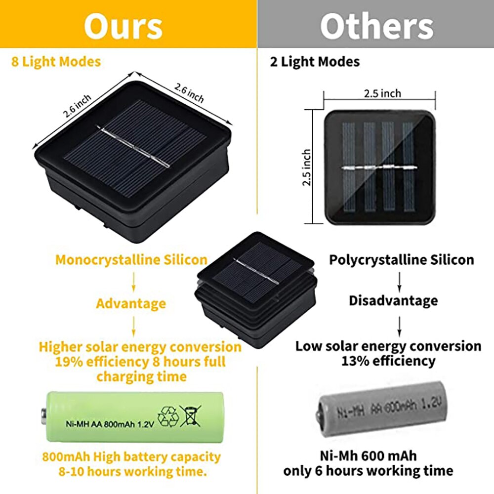 Solar LED Light Outdoor Garden Decoration Lamp 5M/6M/7M IP65 Waterproof Garland Lights For Vegetable Garden Furniture Decor