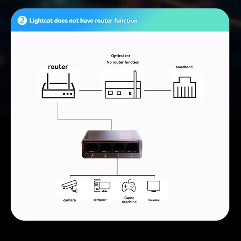 1000Mbps Internet Splitter Network Switch RJ45 LAN Hub Stable Ethernet Adapter for Router PC TV Simultaneously Networking