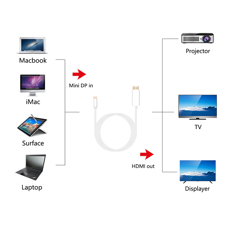 4k mini dp till hdmi-kabel thunderbolt 2 hdmi-omvandlare mini displayport till hdmi-adapter för macbook air 13 surface pro 4 thunderbolt