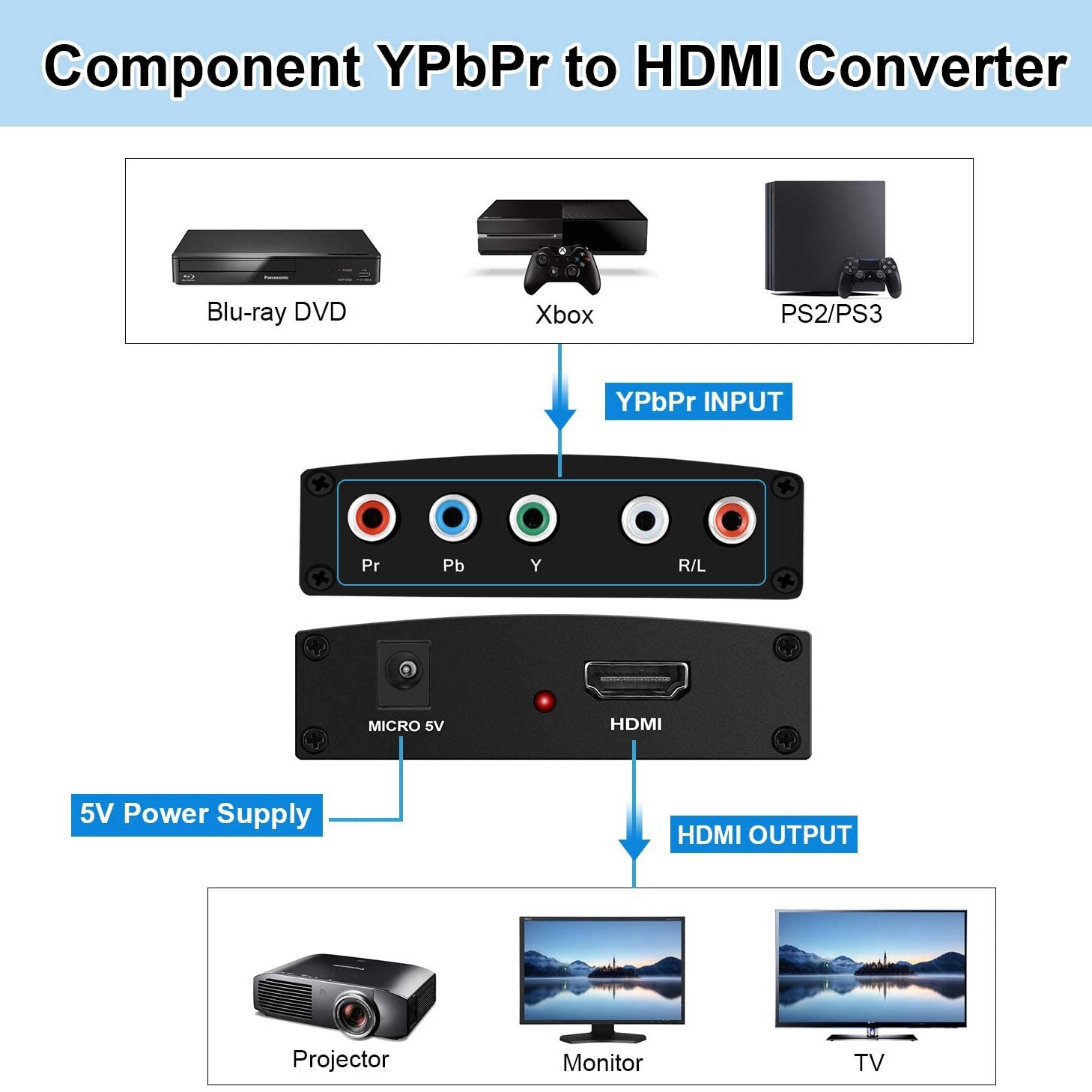 Adaptateur ypbpr vers hdmi , 5 rca rvb g/d  , 1080p pour dvd psp vers hdtv
