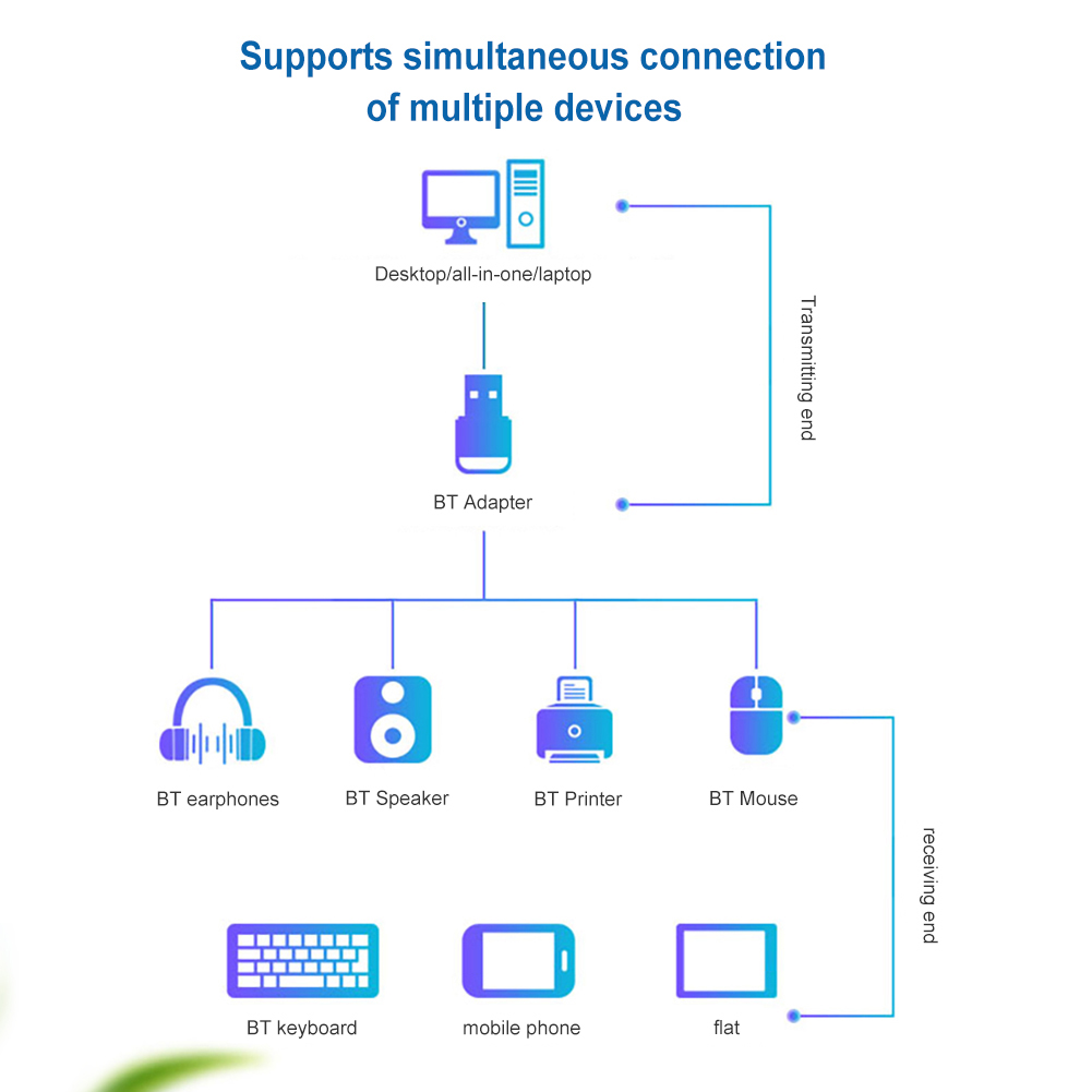 Bluetooth Adapter Voor Pc Usb Bluetooth 5.4 5.1Dongle Bluetooth Ontvanger Voor Luidspreker Draadloze Muis Toetsenbord Audiozender