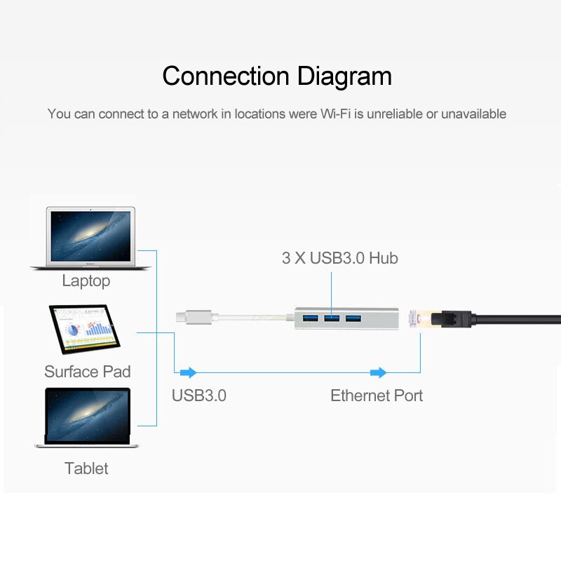 Eksternt netværkskort thunderbolt 3 to ethernet 3 porte usb 3.0 hub type c til  rj45 100 mbps lan adapter data til macbook