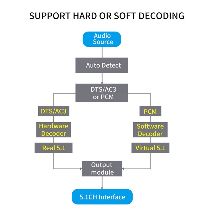 RISE-HDMI 5.1 CH o Decoder DAC DTS AC3 FLAC APE HDMI to HDMI SPDIF ARC