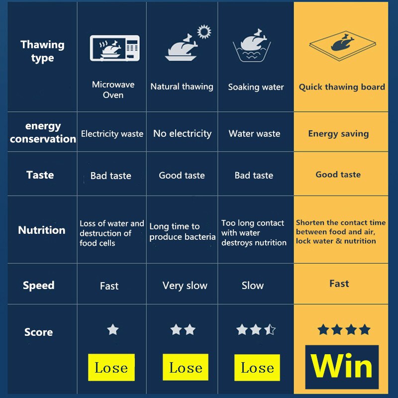 Snelle Ontdooien Lade Dooi Bevroren Vlees Vis Plaat Hakblokken & Ontdooien Trays Energiebesparing En Milieubescherming