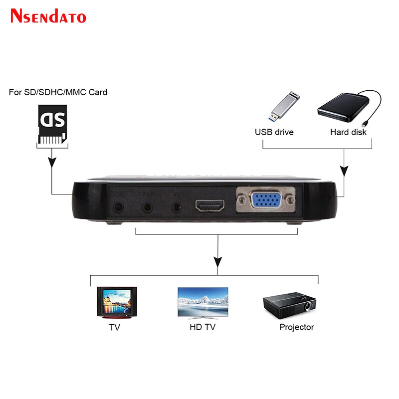 1080P Full HD Media Player Center Multi Media Video Player for HD VGA AV USB SD/MMC Port Remote Control YPbPr Cable mkv H.264