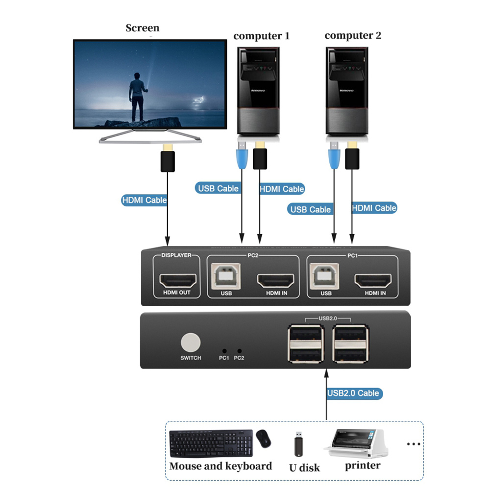 Usb Kvm Switch Hdmi Splitter Switch Ondersteuning 4K 2 In 1 Uit Met Usb Toetsenbord En Muis Switch Voor Pc Macbook Laptop Palmarie