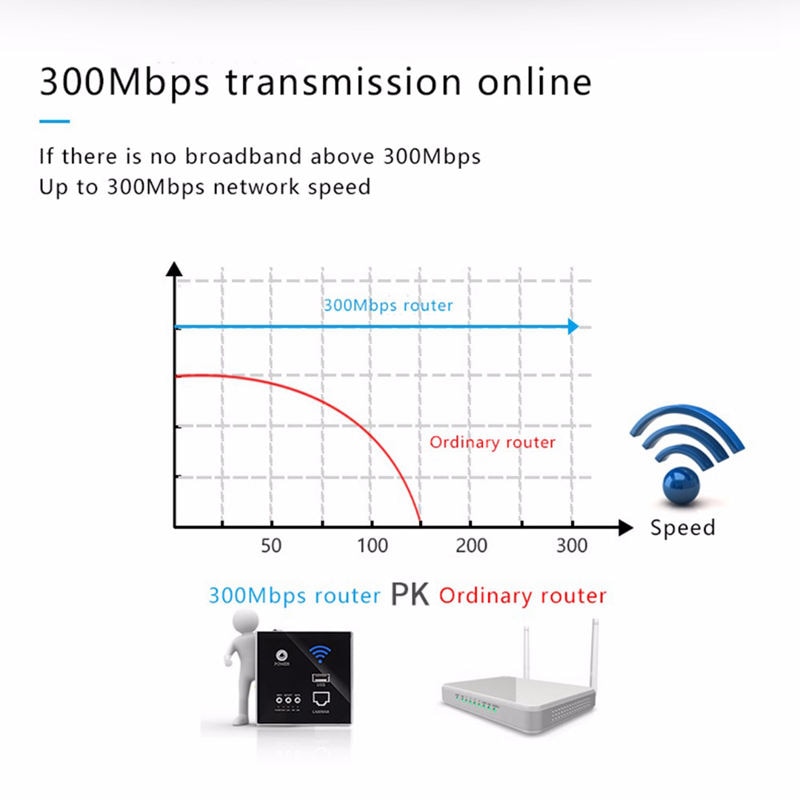 300Mbps Wall Router 110V/220V Power Ap Relay Smart Wireless Wifi Repeater Extender Wall Embedded 2.4Ghz Router Panel Usb Socket