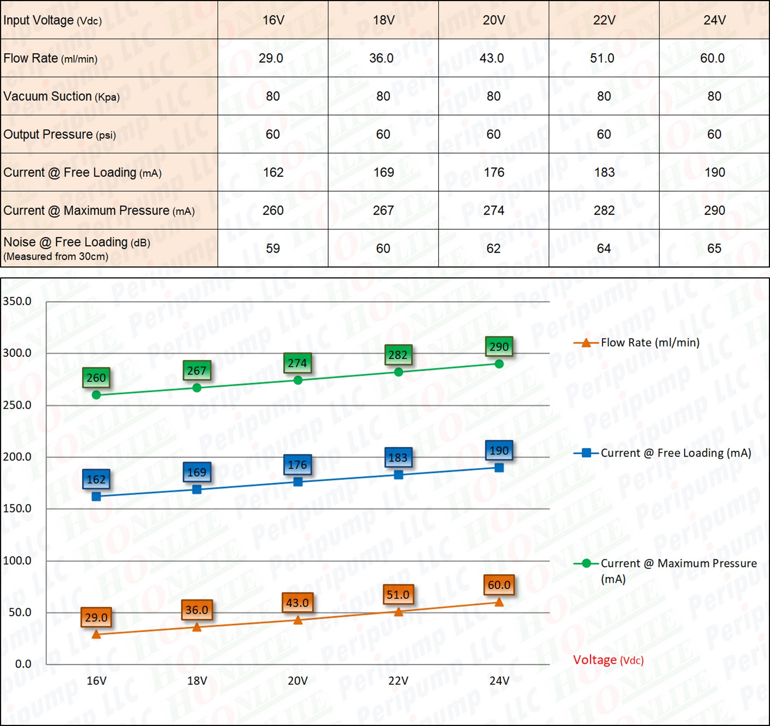60ml/min, 4 rollers, Honlite 24V Peristaltic Pump with Exchangeable Pump Head and PharMed BPT Peristaltic Tube