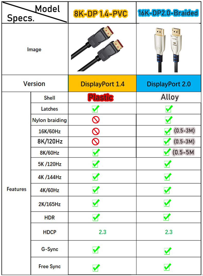 144 Hz DisplayPort-Kabel 16K 8K DisplayPort 2.0-Kabel lang Displayport-Kabel 10 m, 7,5 m, 5 m, 3 m DisplayPort 1.4 Monitor-Kabel DP