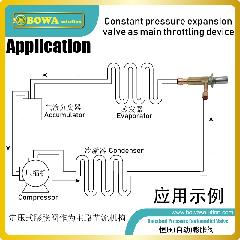 Automatic expansion valve is great choice to replace throttle capillary tube as pressure drops(Evap. Temp.) adjustment by hand