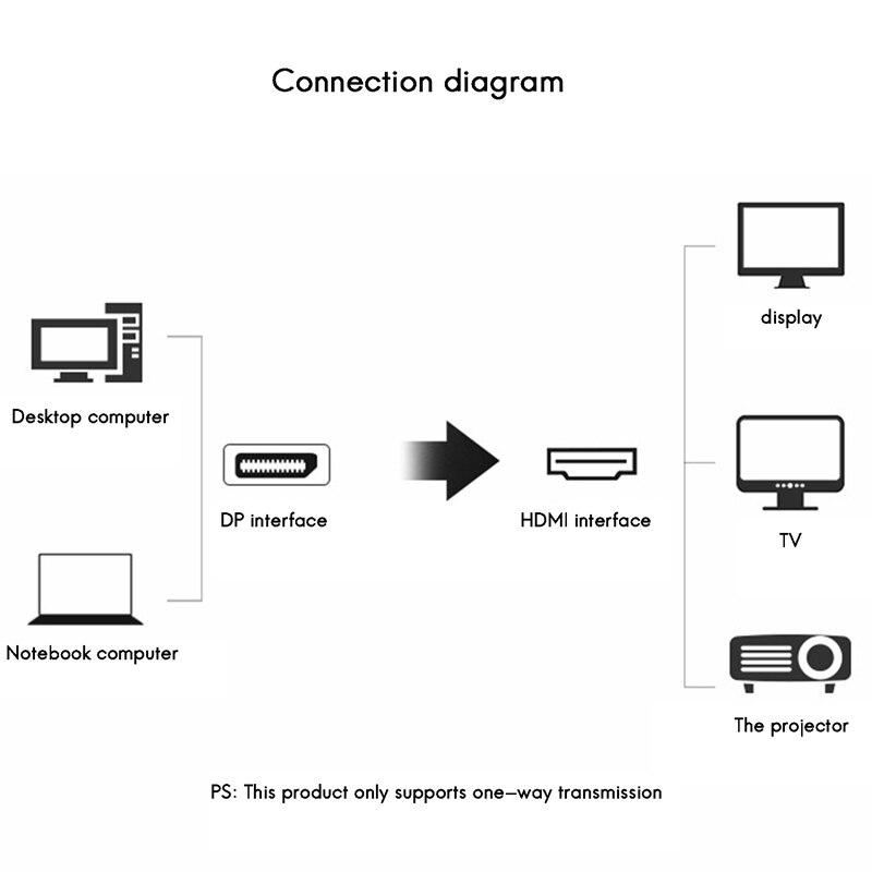 DisplayPort to HDMI Cable 1.8M 4K Display Port DP to HDMI Cable for Connecting Laptop to HDTV Projector