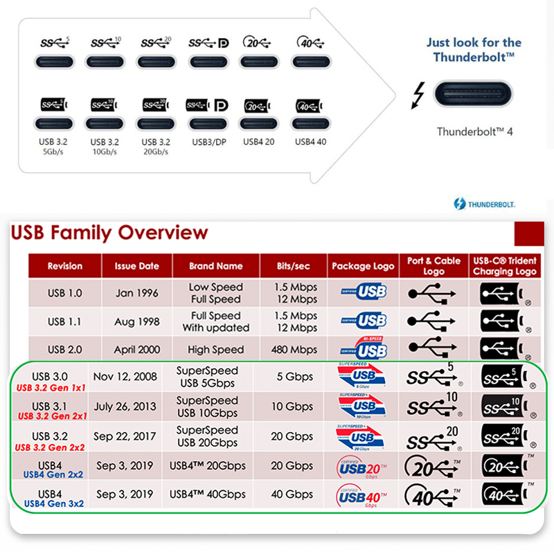 Thunderbolt 4 USB C Extension Cable USB4 Gen3 Extend 40Gbps Data Cable 8K@60Hz PD 5A/100W USB3.2 for MacBook Pro External SSD