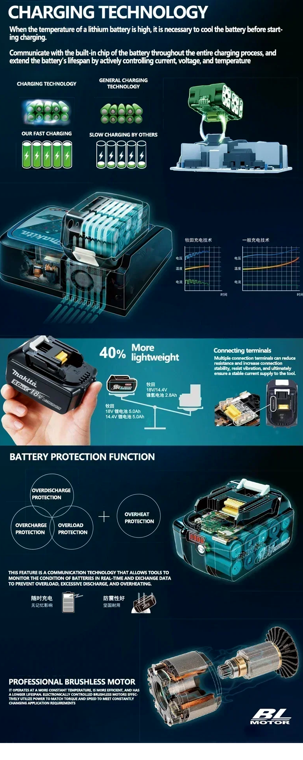 Makita 18V Battery 5Ah BL1850B Lithium ion Genuine Makita 18V Battery BL1850 BL1860B BL1860 BL1840B