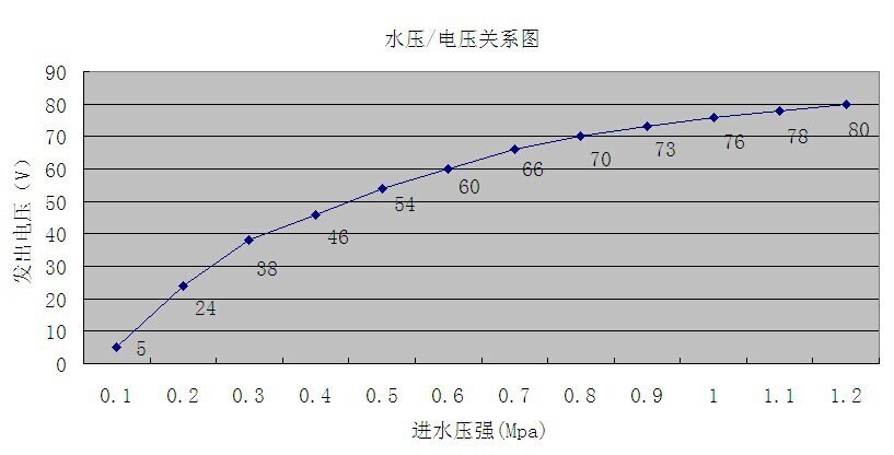 1 stücke 5 V DC Generator Mikro hydro Generator 10 Watt
