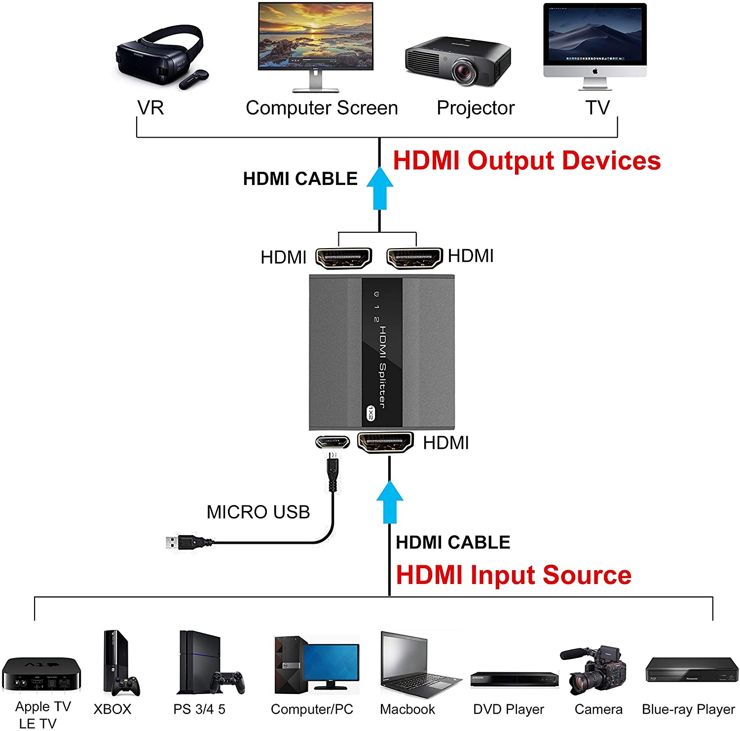 HDMI Splitter 1 in 2 Out with Manual EDID Management Support 4K@30HZ 1080P 3D【Only Copy, do not provide 2 different outputs】
