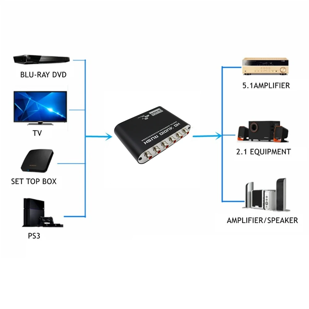 AC3 Audio Digital to Analog 5.1 Channel Stereo DAC Converter Optical SPDIF Coaxial AUX 3.5mm to 6 RCA Decoder Amplifier