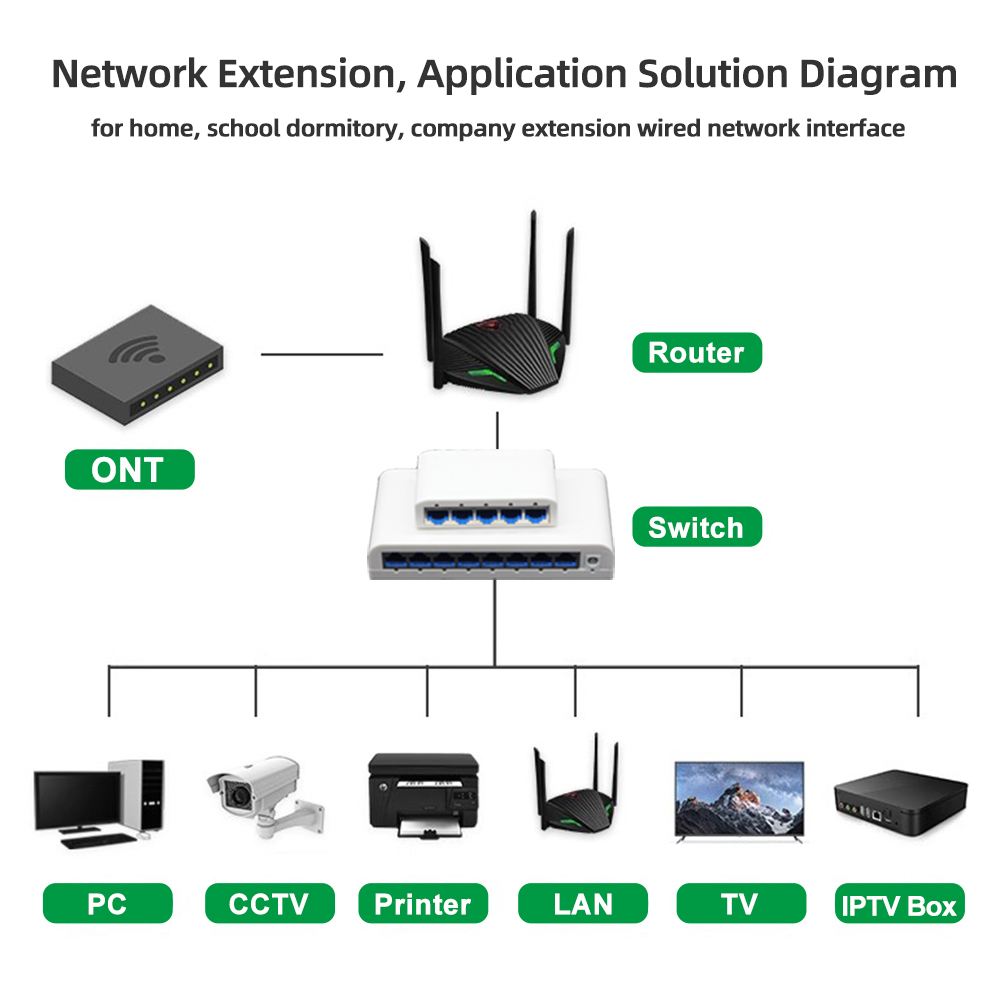 RJ45 Gigabit Ethernet Switch Quick Switch Global Switch 10/100/1000Mbps 5/8 Port Office Home Global PC gigabit network ports