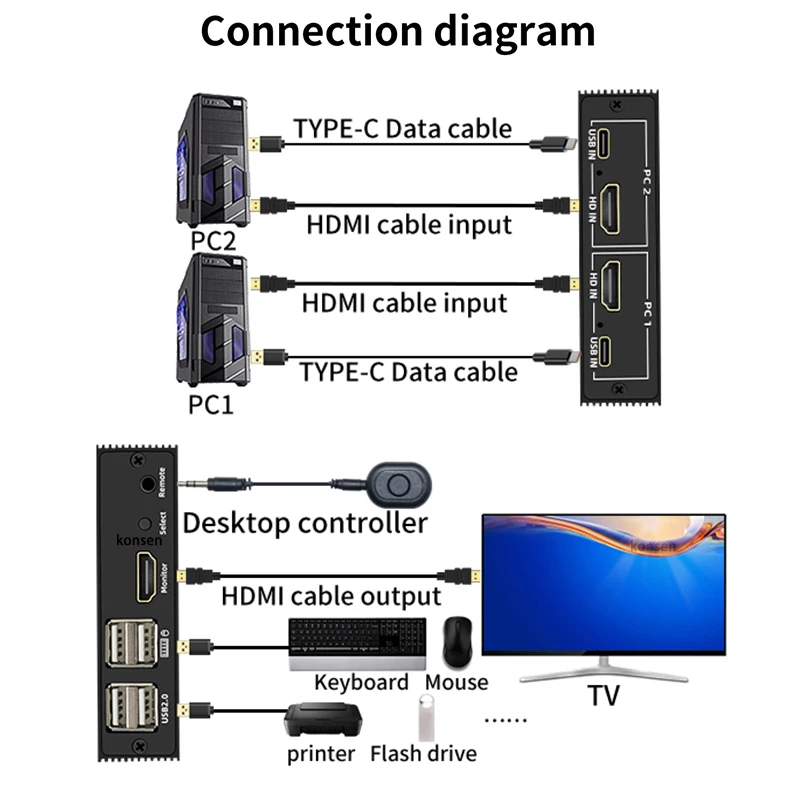 HDMI KVM Switch 2x1 4K HDMI USB Switch Selector 2 in 1 out with 4 Port USB Hub Desktop Controller Sharing Monitor Mouse Keyboard