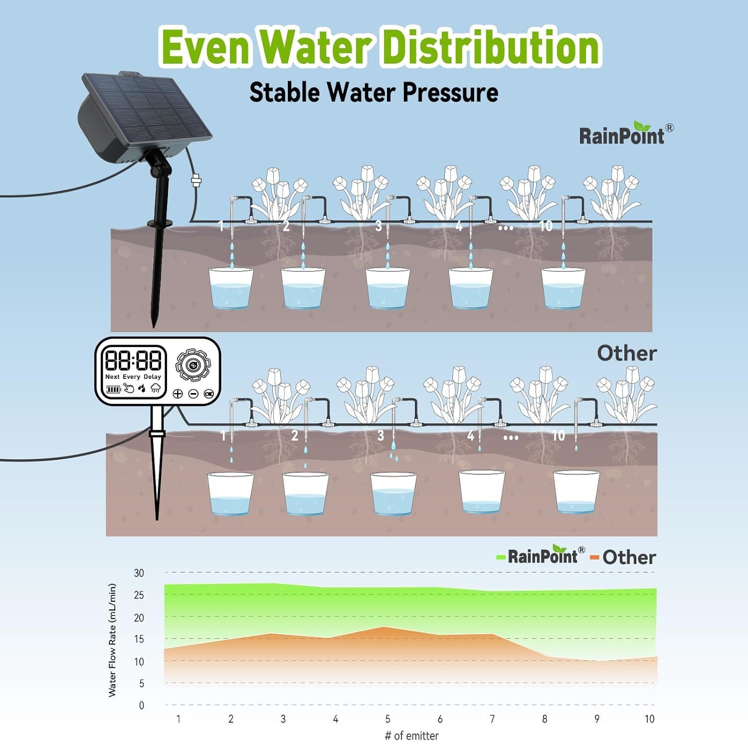 RAINPOINT Solar Irrigation System For Garden Balcony Automatic Drip Irrigation System DIY Garden Watering System