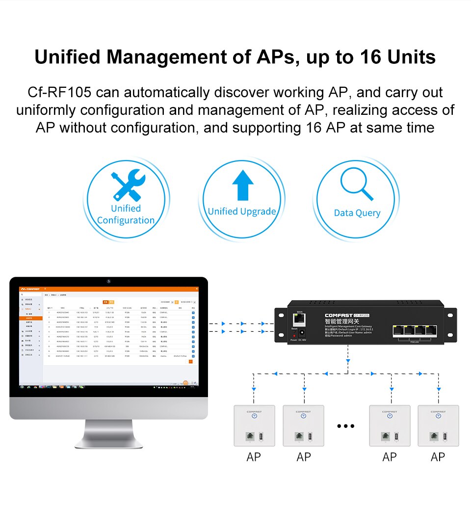 4*10/100Mbps WAN + 1 LAN poort COMFAST Gateway AC gateway controller QCA9531 wifi project manager met 650Mhz 802.3 Ethernet