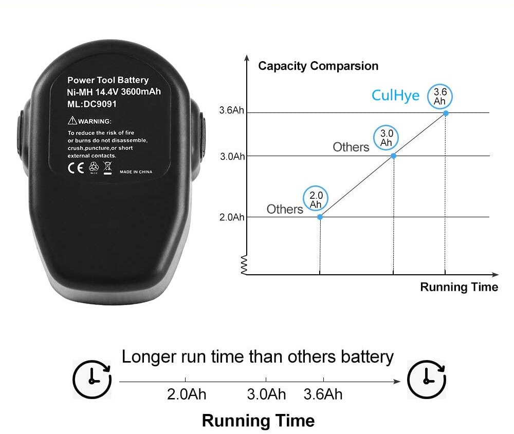 DC9091 14.4V 3600mAh Ni-MH Battery For Dewalt DW9091 DW9094 DC9091 DE9091 DE9092 DC613ka DC614ka DC615ka DC612ka Battery