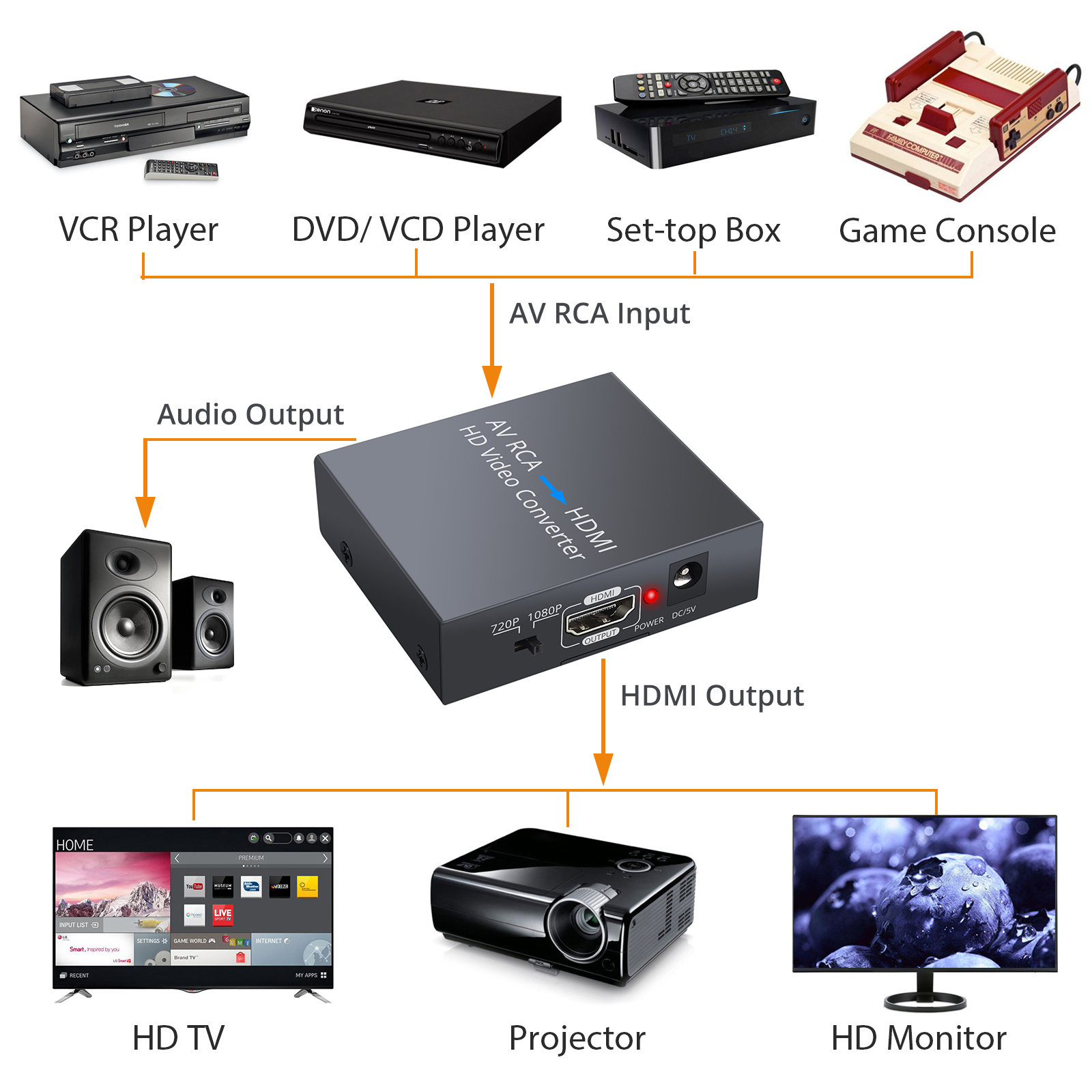 Neoteck AV RCA to HDMI-compatible Converter Video Converter Support PAL/NTSC 1080P RCA Composite CVBS Adapter + 1.5m AV Cable